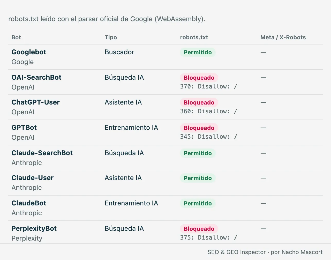 robots.txt para cada bot de IA con la línea que decide