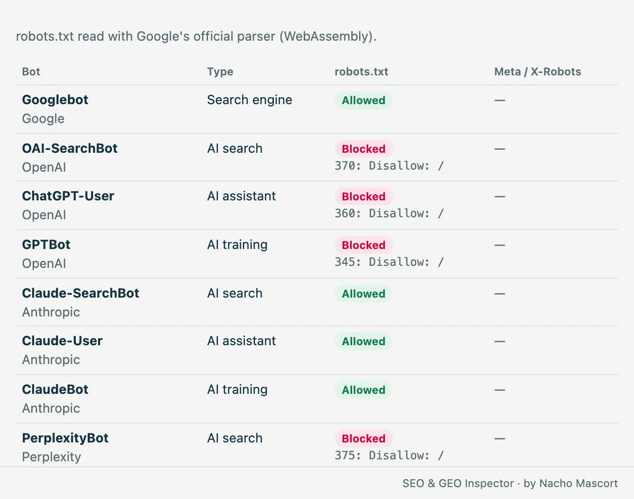 robots.txt for each AI bot with the deciding line