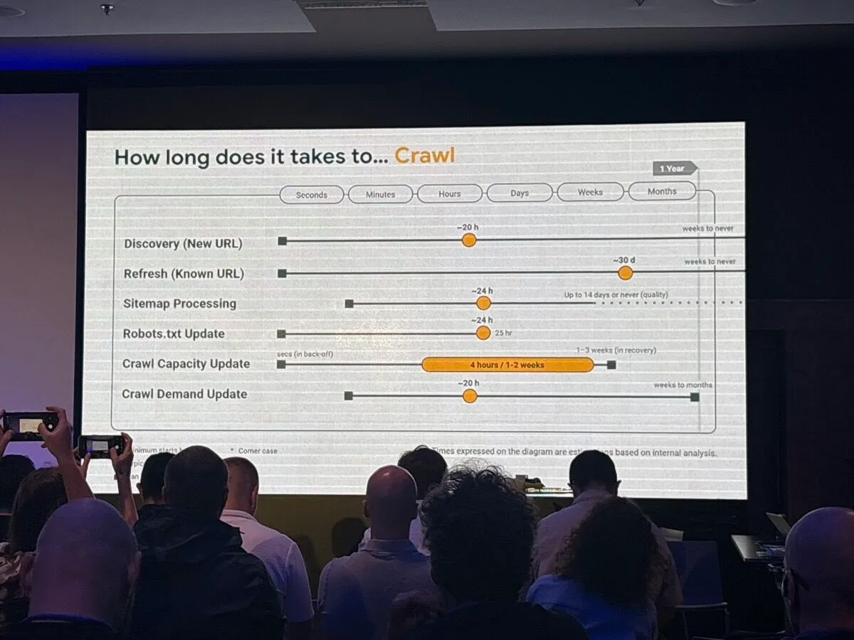 Slide "How long does it takes to… Crawl" con los tiempos de discovery, refresh, sitemaps, robots.txt y crawl capacity