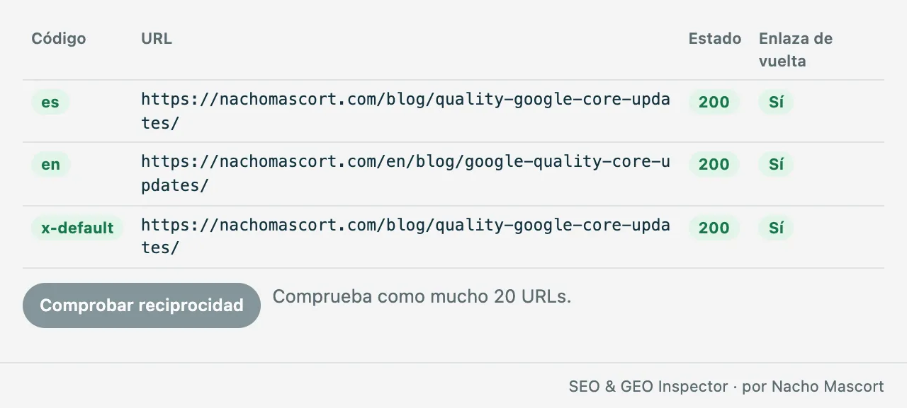 Hreflang con reciprocidad comprobada