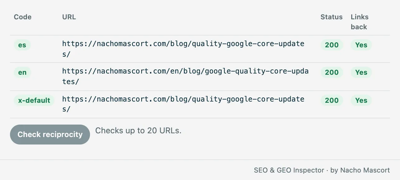 Hreflang with reciprocity checked