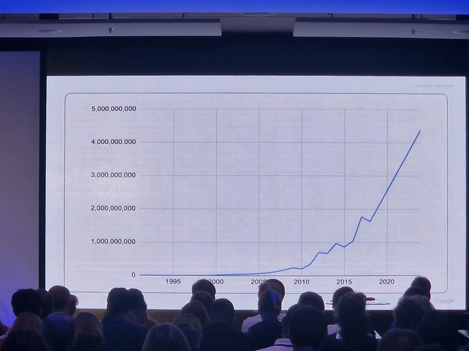 Gráfico de crecimiento del índice entre 1995 y 2023, acercándose a los 5.000 millones