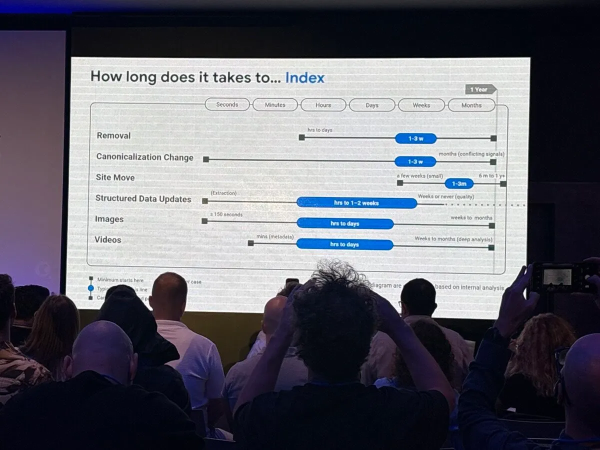 Slide "How long does it takes to… Index" con los tiempos de removal, canonicalization, site moves, structured data, imágenes y vídeos