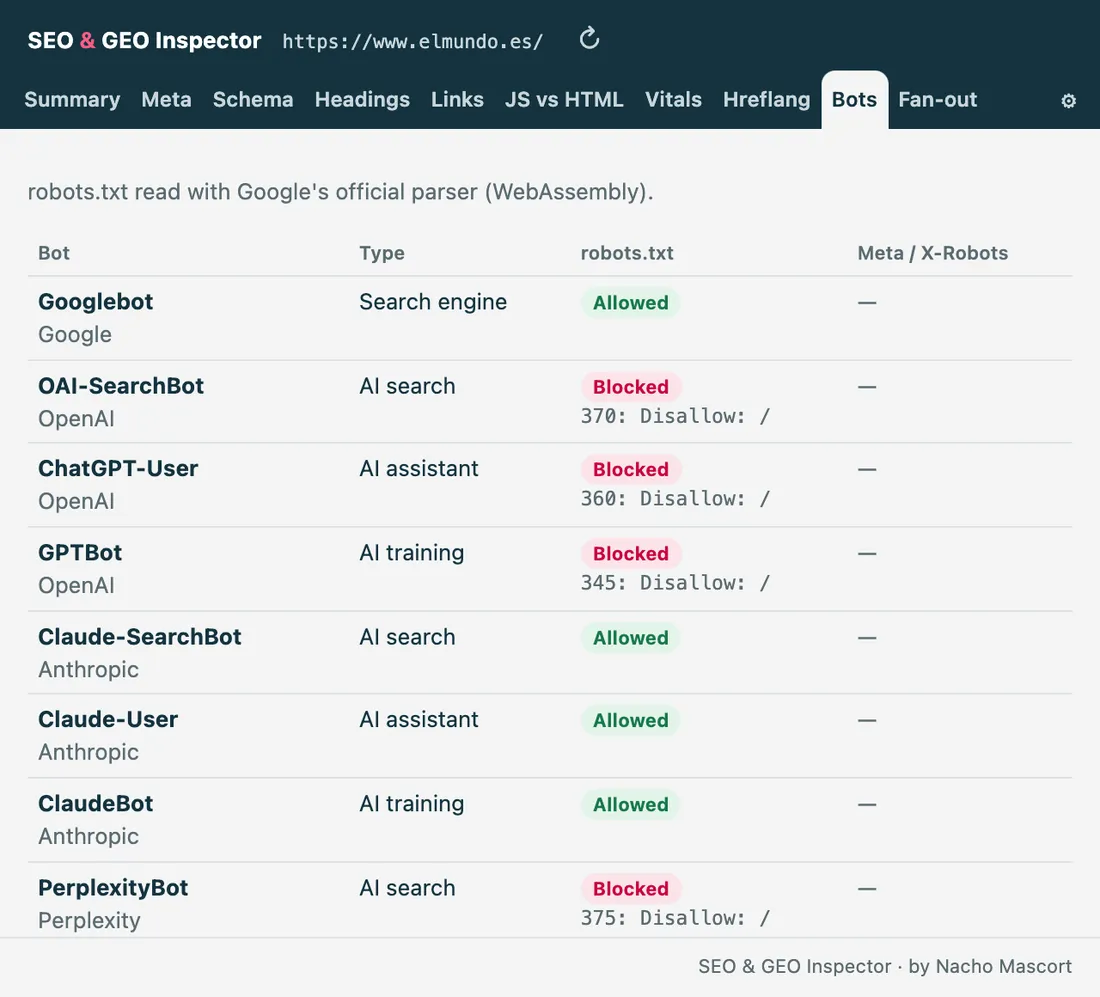 Bots tab on elmundo.es: GPTBot, OAI-SearchBot, ChatGPT-User and PerplexityBot blocked with the exact robots.txt line, Anthropic bots allowed