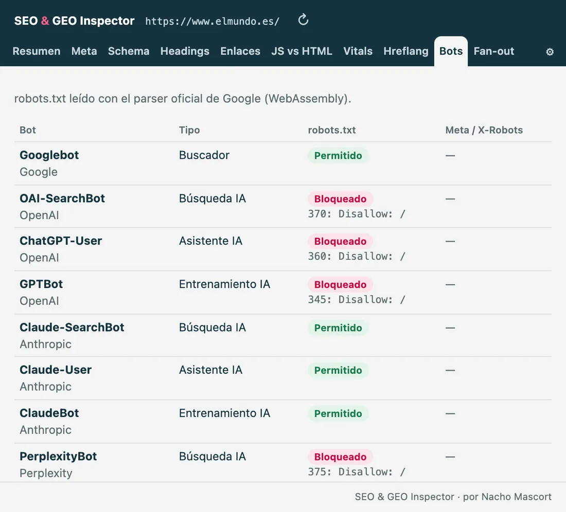 Pestaña Bots de la extensión en elmundo.es: GPTBot, OAI-SearchBot, ChatGPT-User y PerplexityBot bloqueados con la línea exacta del robots.txt, y los bots de Anthropic permitidos