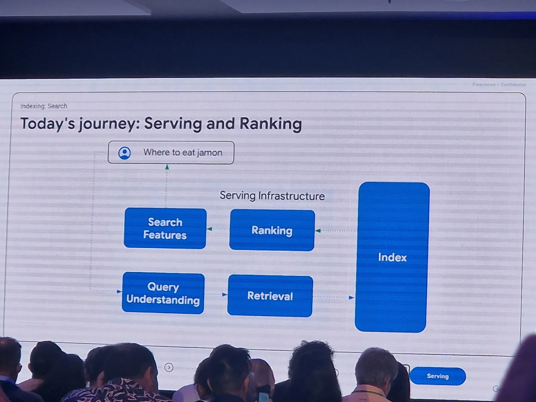 Slide "Today's journey: Serving and Ranking": Query Understanding, Retrieval, Index, Ranking y Search Features