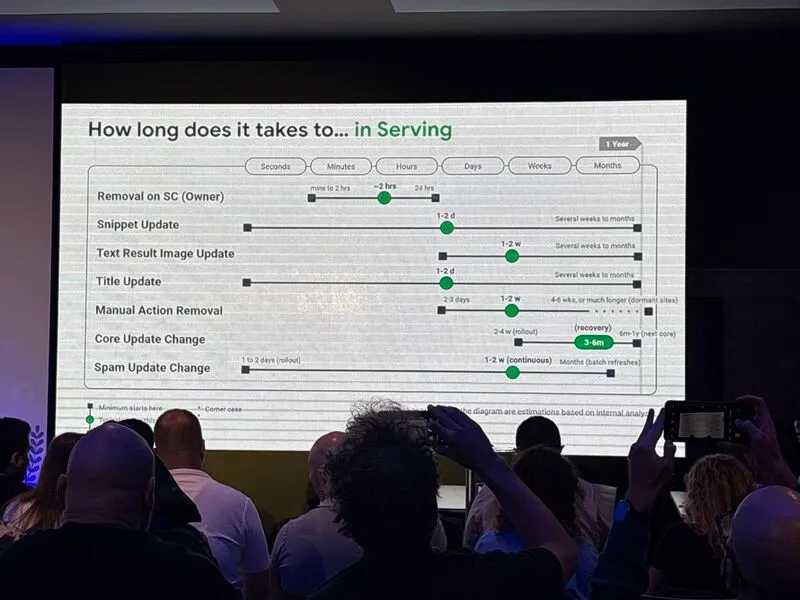 Slide "How long does it takes to… in Serving" con los tiempos de snippets, titles, manual actions, core updates y spam updates