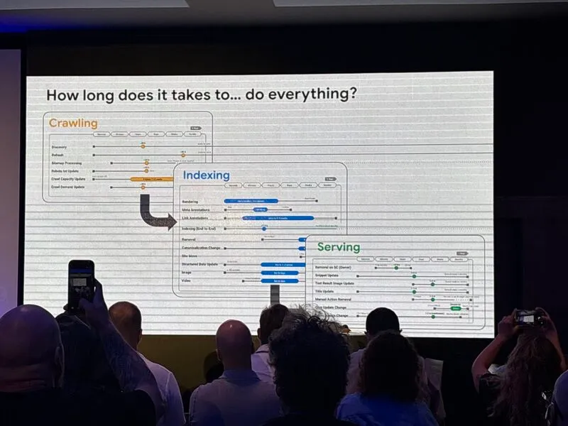 Slide "How long does it takes to… do everything?" con los tiempos de crawling, indexing y serving