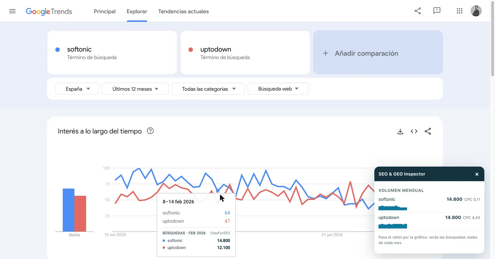 Google Trends comparando softonic y uptodown: el tooltip de la semana del 8 al 14 de febrero añade 14.800 y 12.100 búsquedas en febrero de 2026, y el recuadro de la extensión da el volumen mensual de cada término